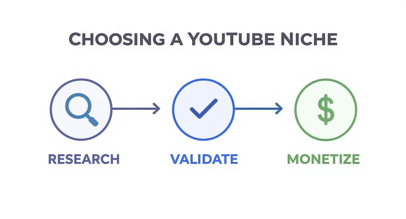 Infographic showing the process flow for choosing a YouTube niche, with steps for Research, Validate, and Monetize.