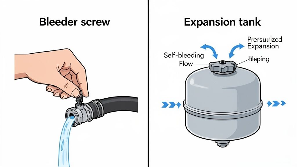 Illustrations showing a hand opening a bleeder screw to release fluid and an expansion tank for self-bleeding.