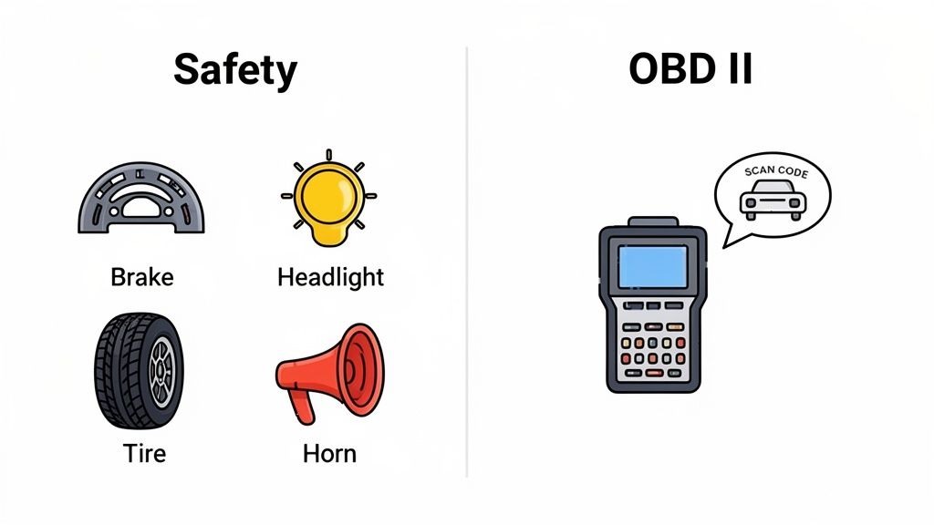 An infographic comparing car safety components like brakes, headlights, tires, and horns with an OBD II scanner for vehicle diagnostics.