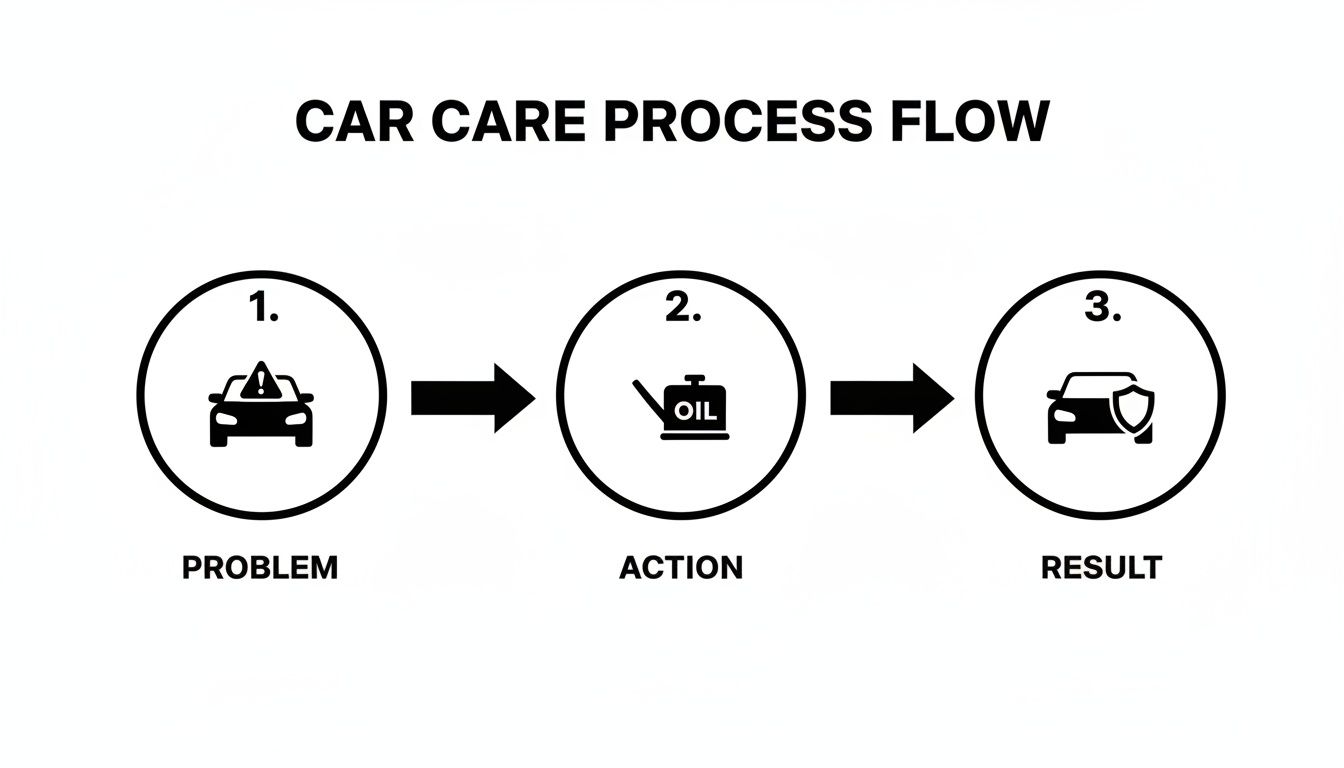 A three-step car care process flow diagram depicting problem, action (oil change), and positive result.