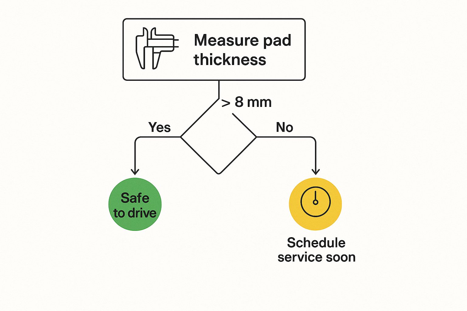 Infographic about when to replace brake pads