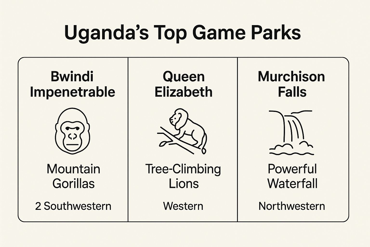 Infographic about game parks in uganda