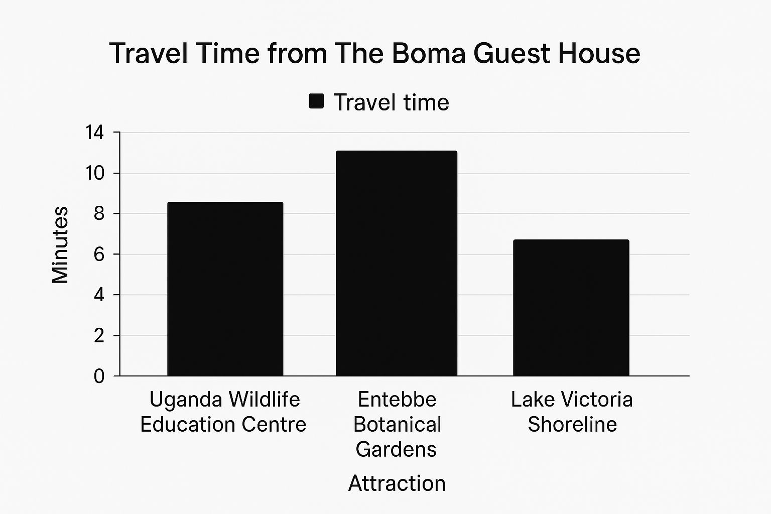 Infographic comparing travel times from The Boma to nearby attractions: UWEC (10 min), Botanical Gardens (12 min), and Lake Victoria (8 min).