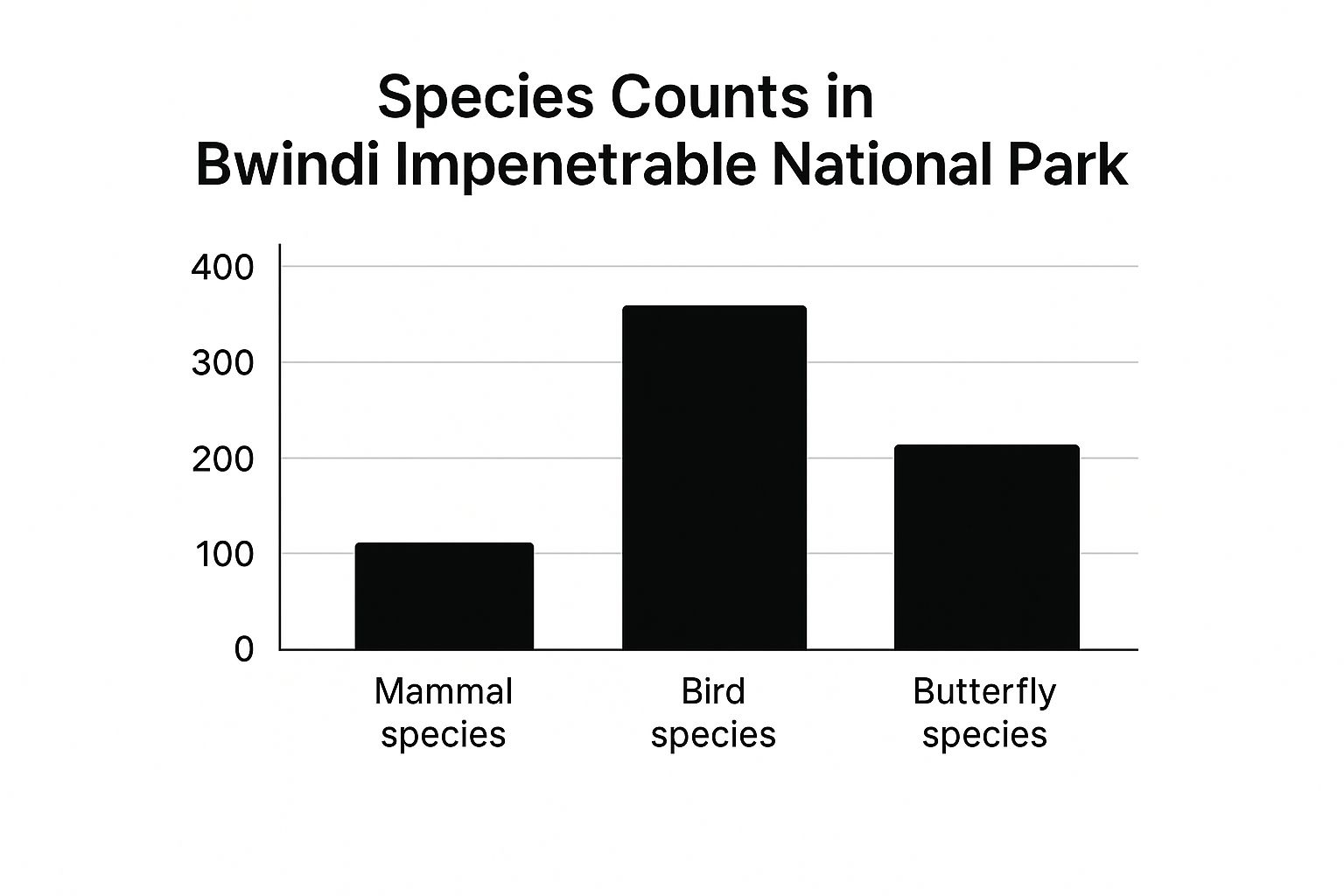 Infographic showing key data about Bwindi Impenetrable National Park