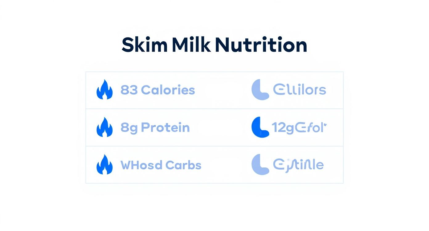 Infographic about skim milk nutrition