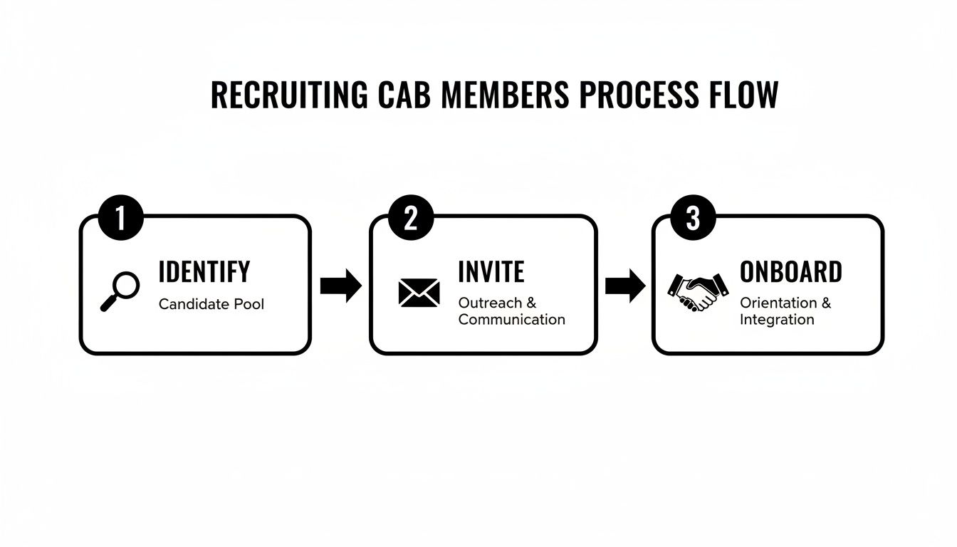 A three-step process flow for recruiting Customer Advisory Board members: Identify, Invite, and Onboard.