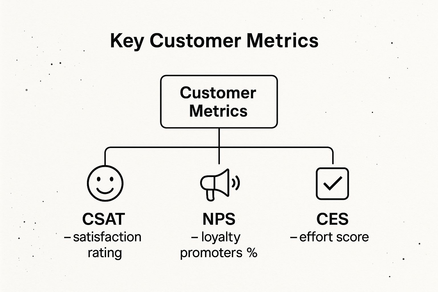 Infographic about customer satisfaction metrics