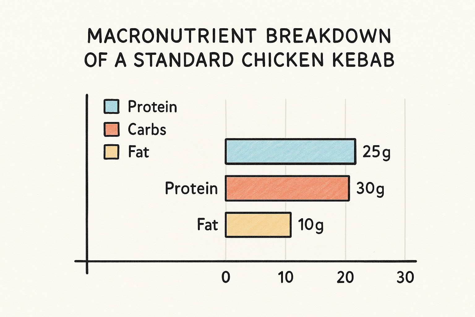 Infographic about chicken kebab nutrition