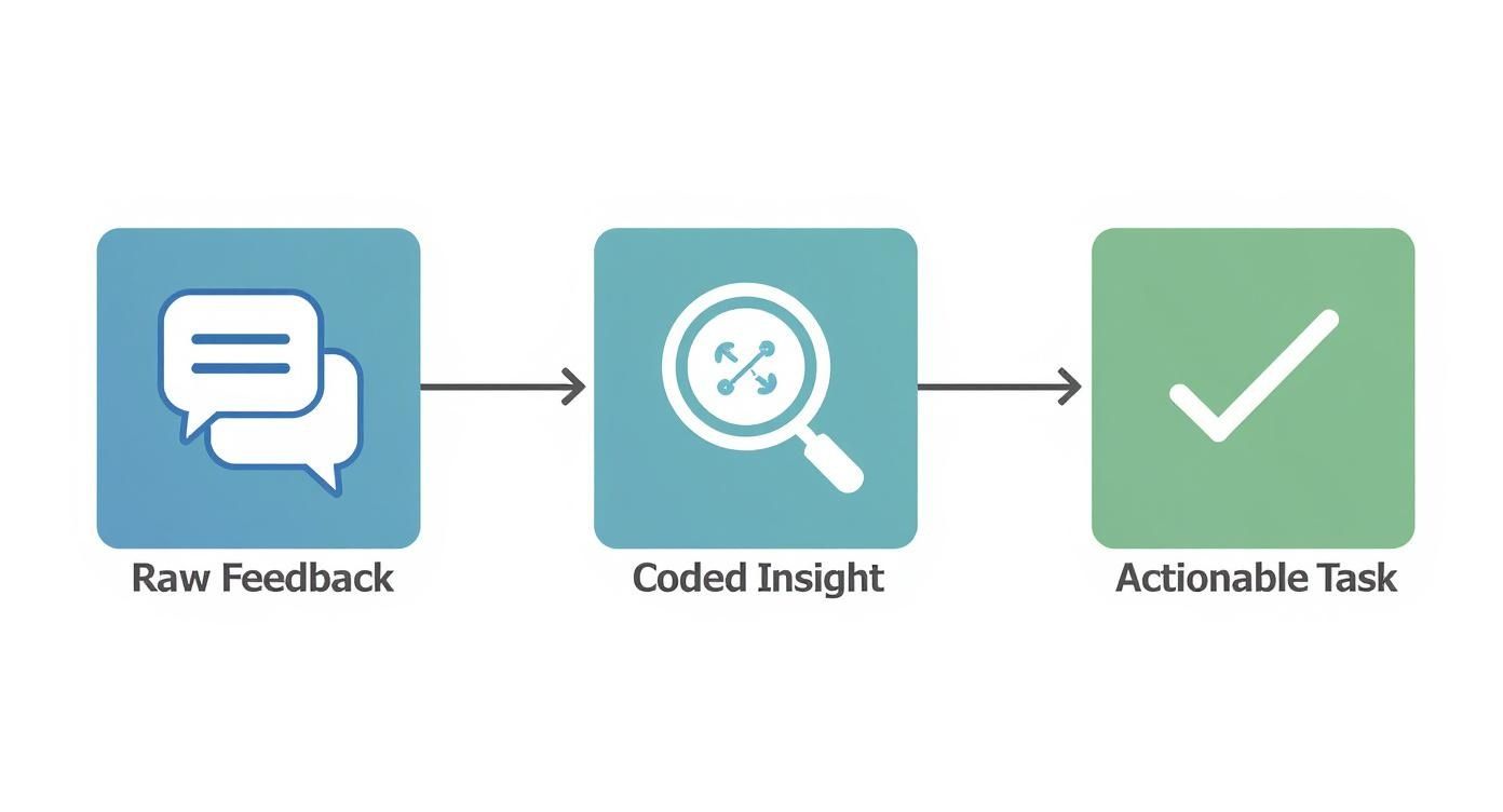 Flowchart showing raw feedback transforming into coded insight and then an actionable task.