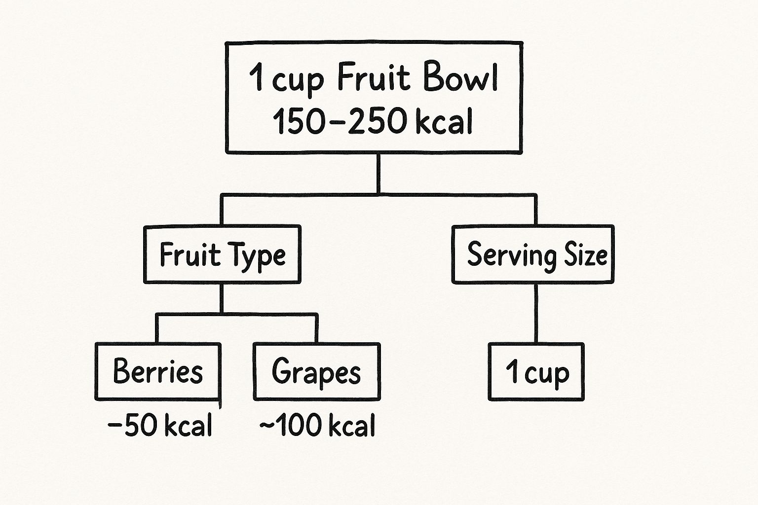 Infographic about calories in a fruit bowl
