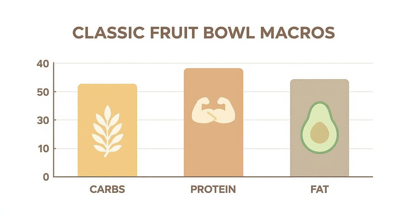 Infographic about calories fruit bowl