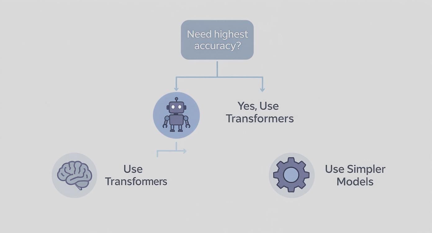 Flowchart for AI model selection: Use Transformers for highest accuracy, otherwise consider simpler models.