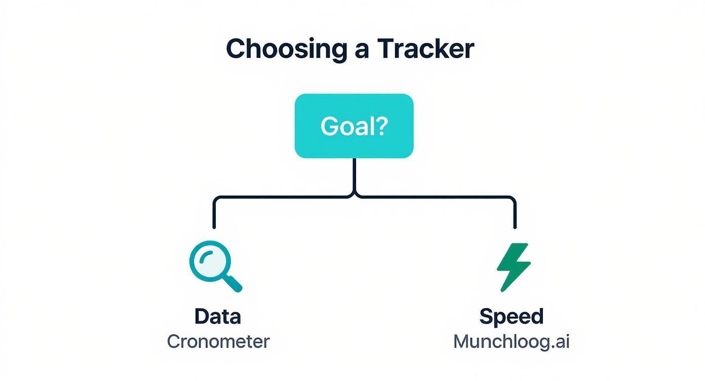 Infographic decision tree showing how to choose a tracking app based on your goals of speed or data.
