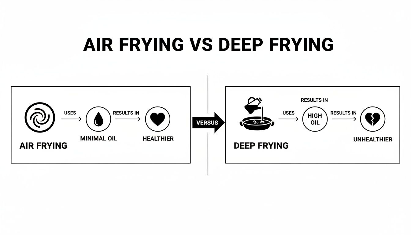 Infographic comparing air frying vs deep frying, highlighting minimal oil for healthier vs high oil for unhealthier results.