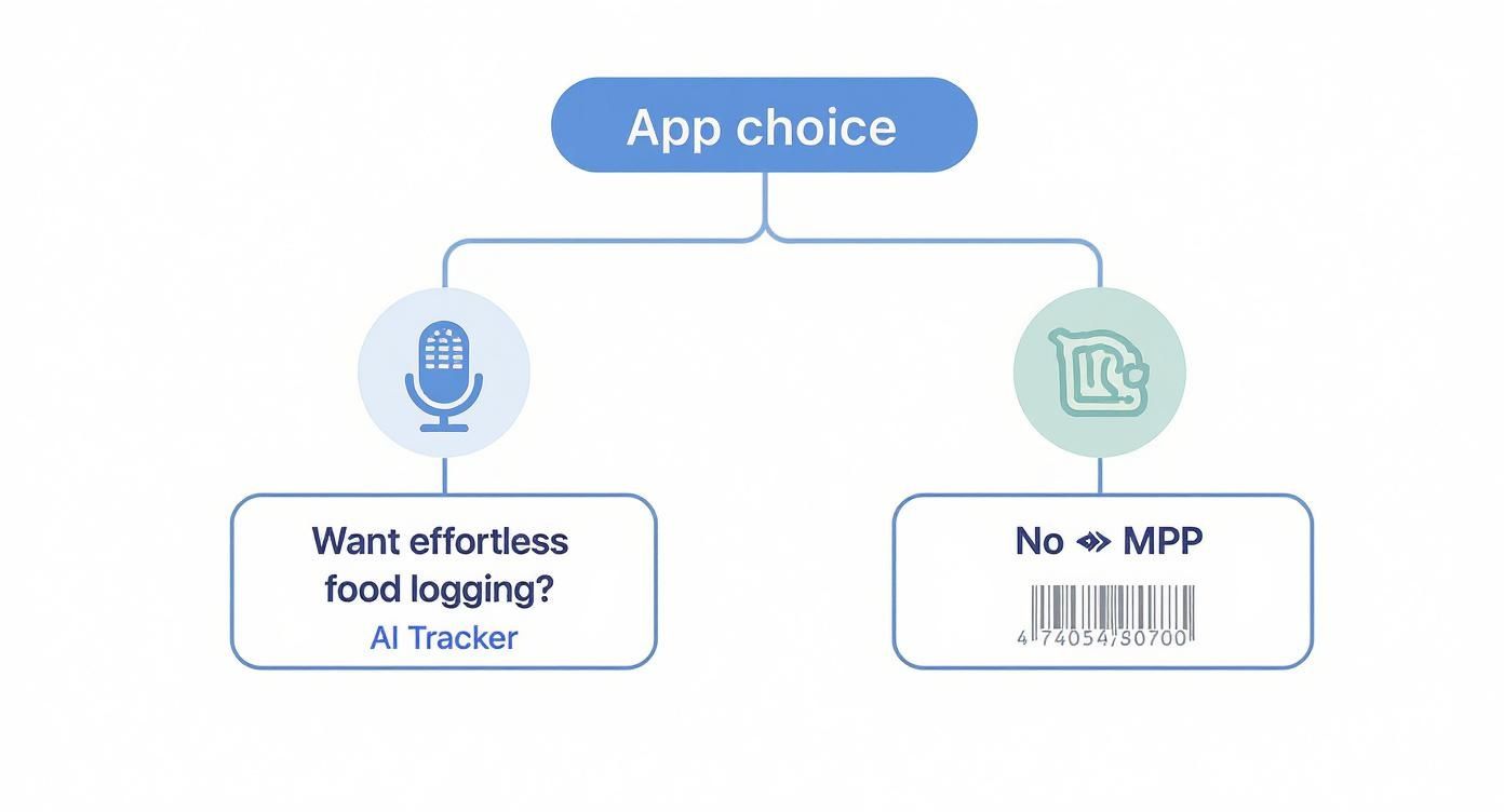 Flowchart comparing food logging app choices: AI Tracker for effortless logging versus a barcode scanner.