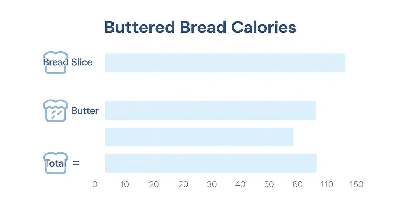 Bar chart titled 'Buttered Bread Calories' displaying calorie counts for bread slice, butter, and their combined total.