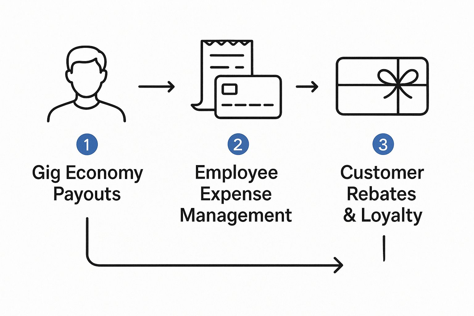 An infographic showing a three-step process flow for prepaid debit card use cases: Gig Economy Payouts, Employee Expense Management, and Customer Rebates & Loyalty.