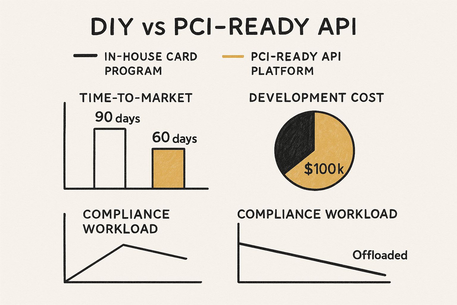 Infographic contrasting the time, cost, and compliance workload of a DIY card program versus using a PCI-ready API platform.