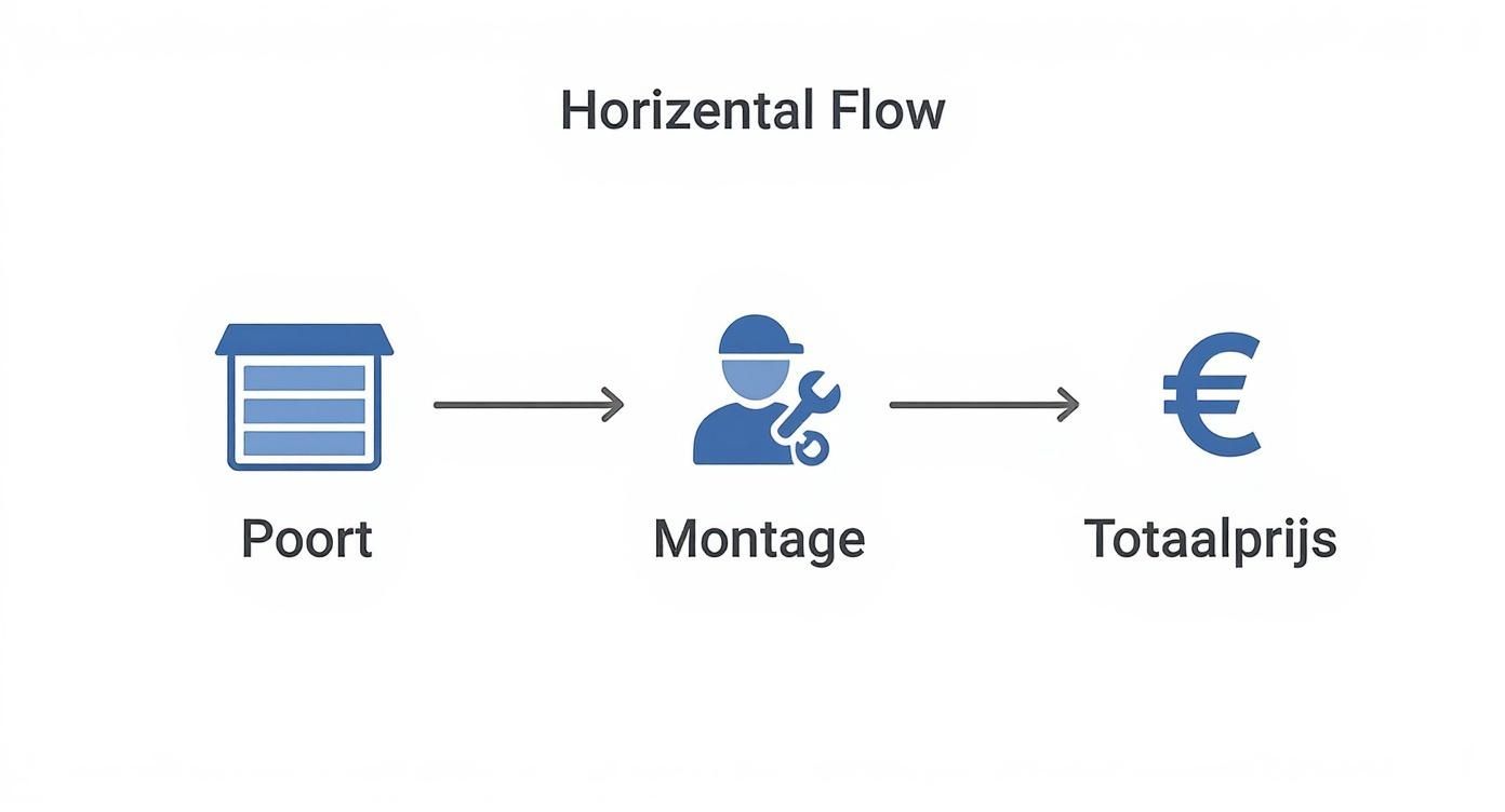 Infographic about sectionale poorten prijs