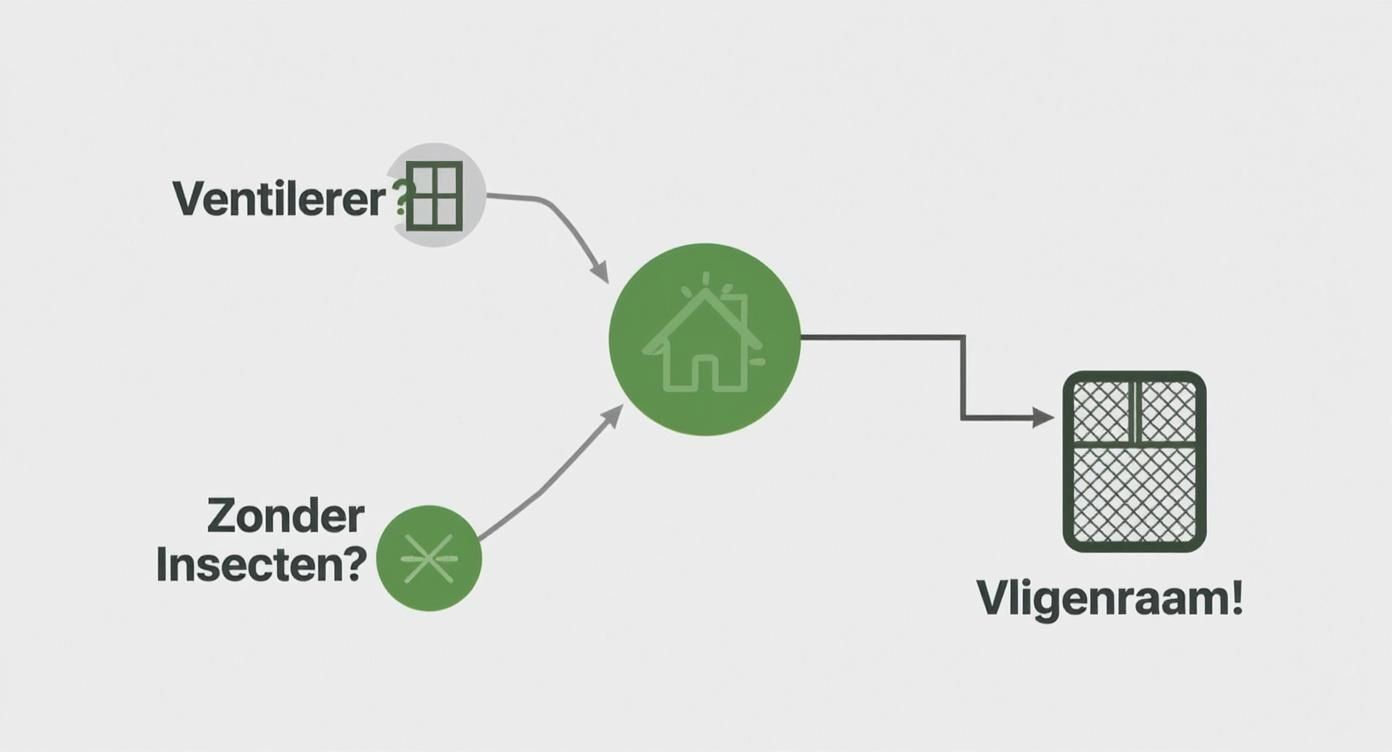 Stroomdiagram toont hoe ventilatierooster en insectenwering samen leiden tot een effectief vliegenraam voor bescherming tegen insecten