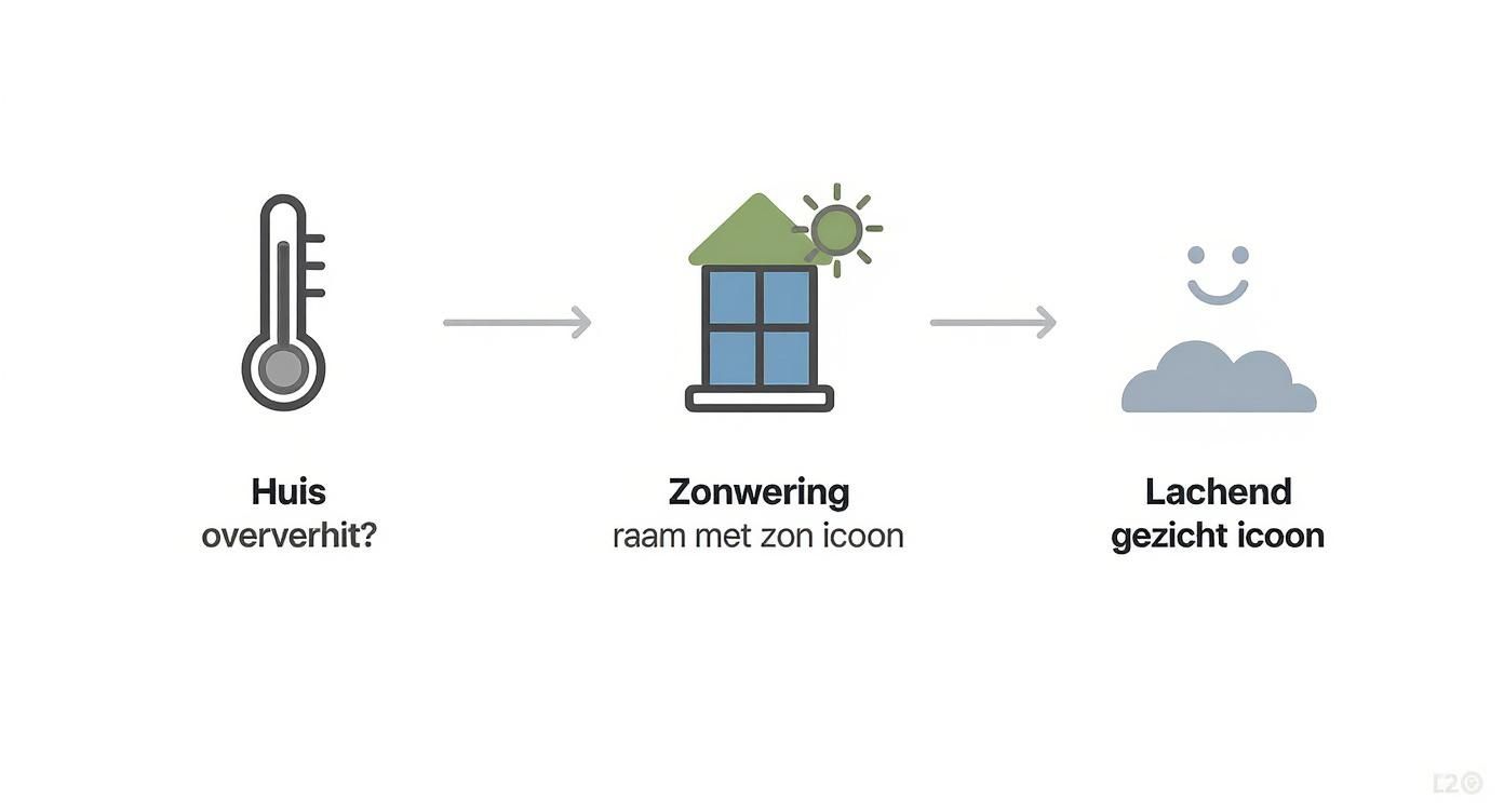 Diagram: een oververhit huis wordt comfortabel door zonwering op het raam, wat leidt tot een blij gevoel.