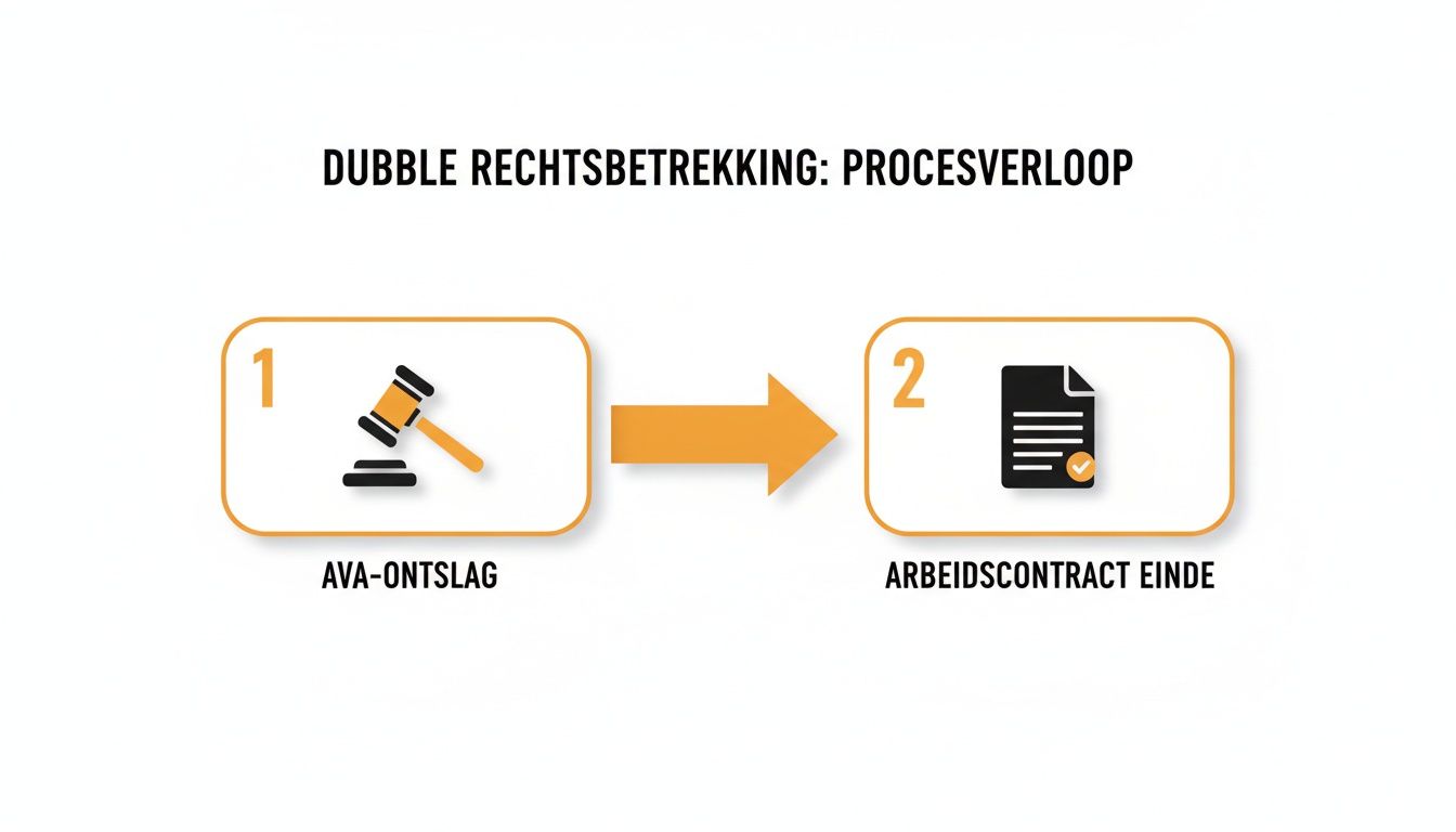 Visualisatie van een procesverloop: AVA-ontslag, gesymboliseerd door een hamer, leidt tot het einde van een arbeidscontract.