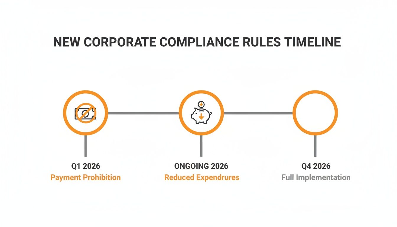 Timeline illustrating new corporate compliance rules for 2026, including payment prohibition, reduced expenditures, and full implementation.