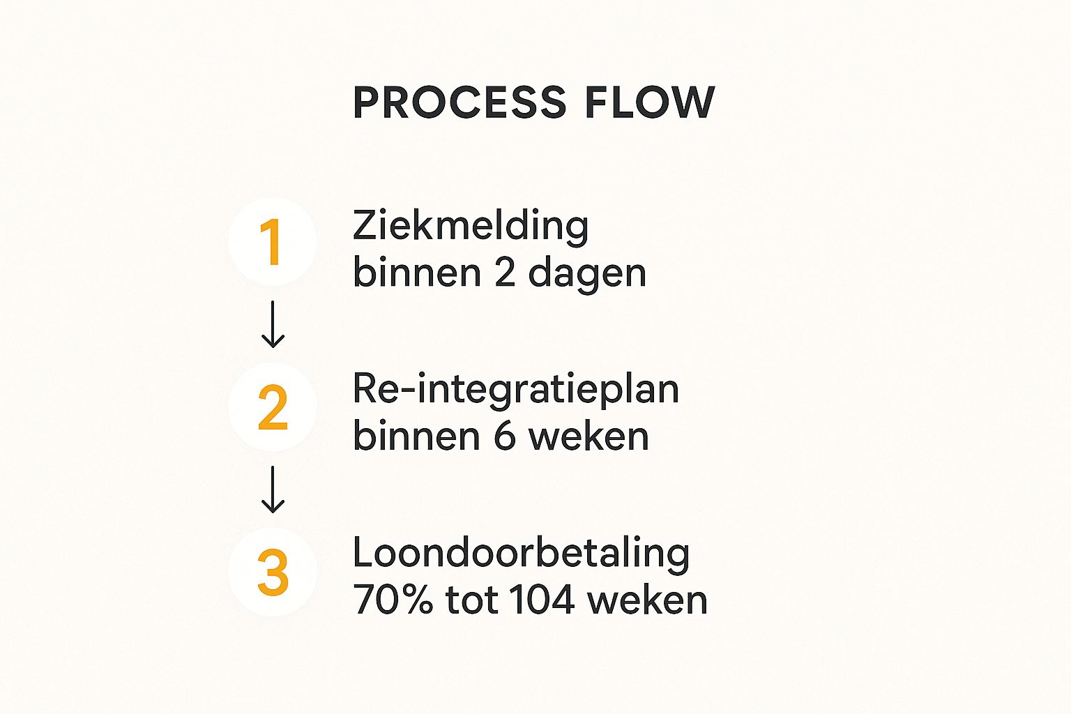 Infographic over rechten bij ziekte werknemer, die de stappen ziekmelding, re-integratieplan en loondoorbetaling toont.