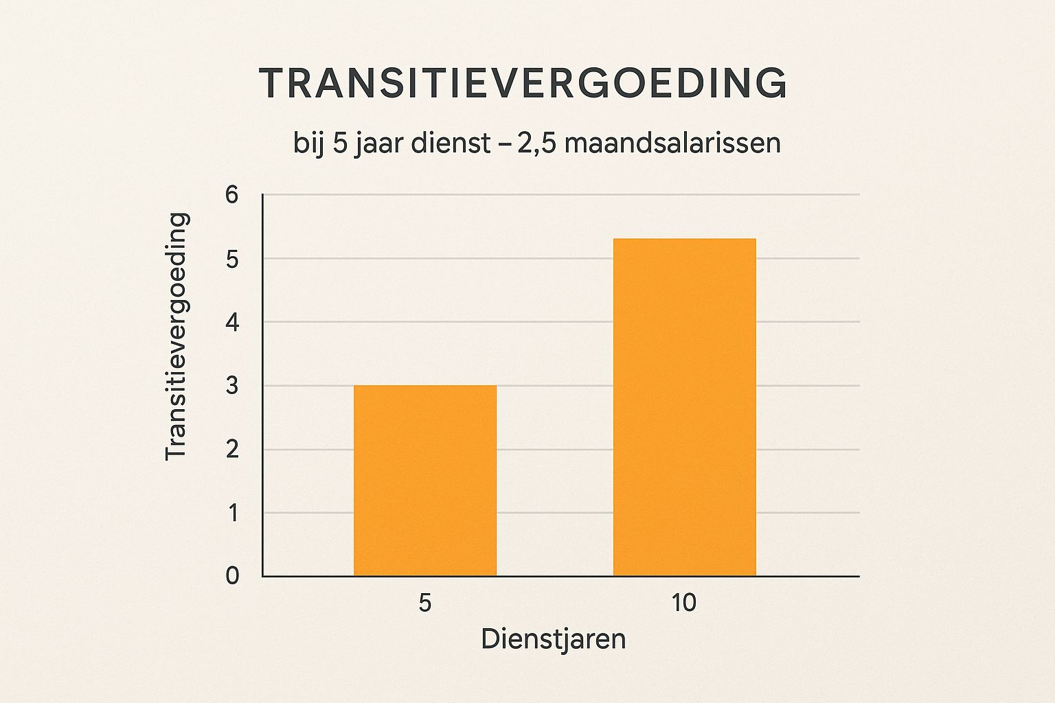 Infographic die de relatie toont tussen dienstjaren en de hoogte van de transitievergoeding