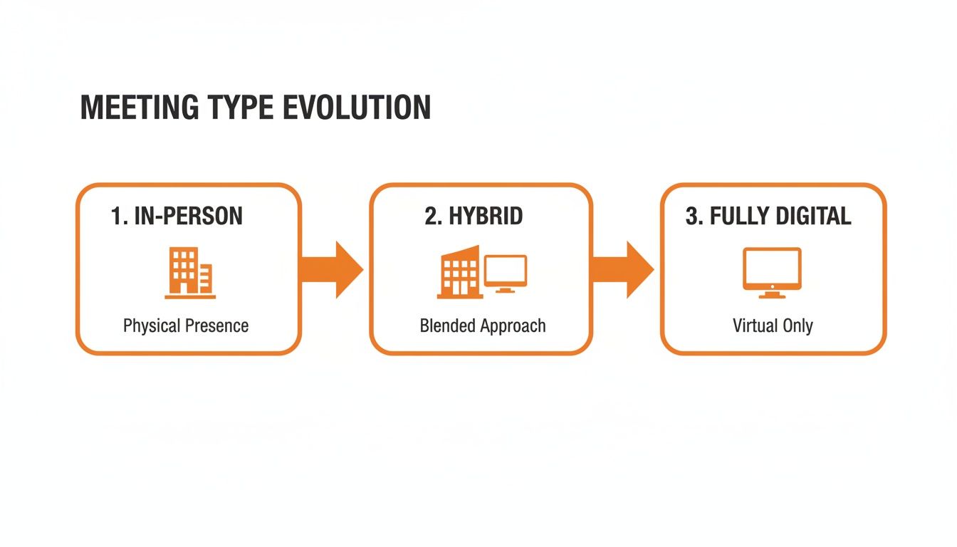Diagram illustrating the evolution of meeting types from in-person to hybrid and fully digital.