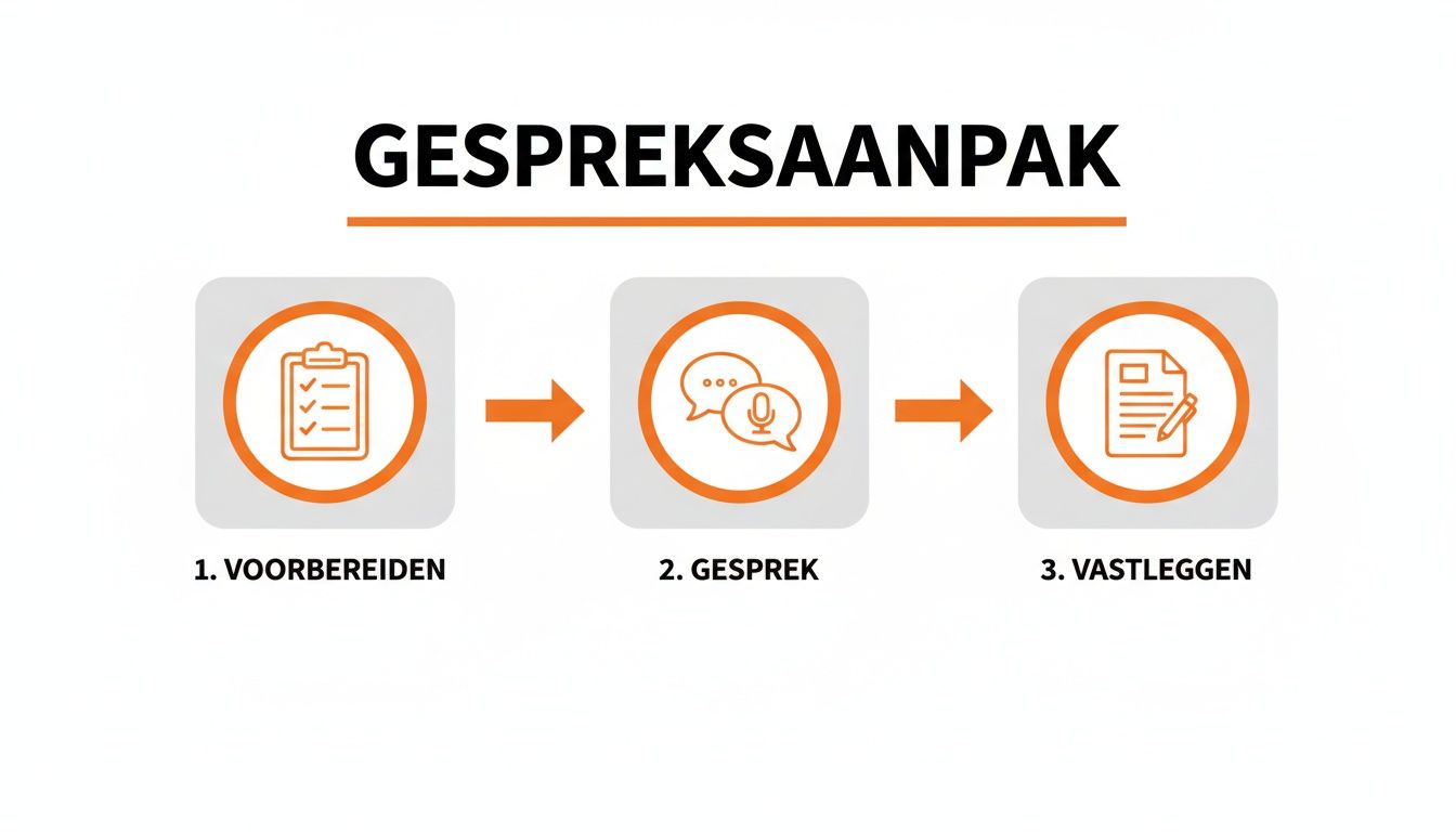 Infographic die de drie stappen van een gespreksaanpak toont: voorbereiden, het gesprek voeren en vastleggen.