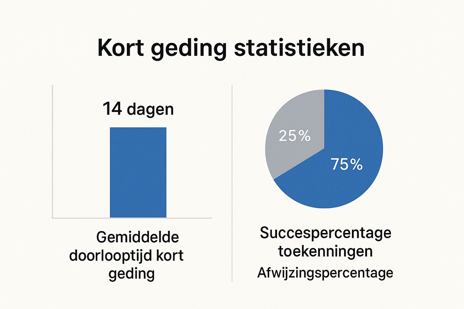 Infographic about procesreglement kort geding