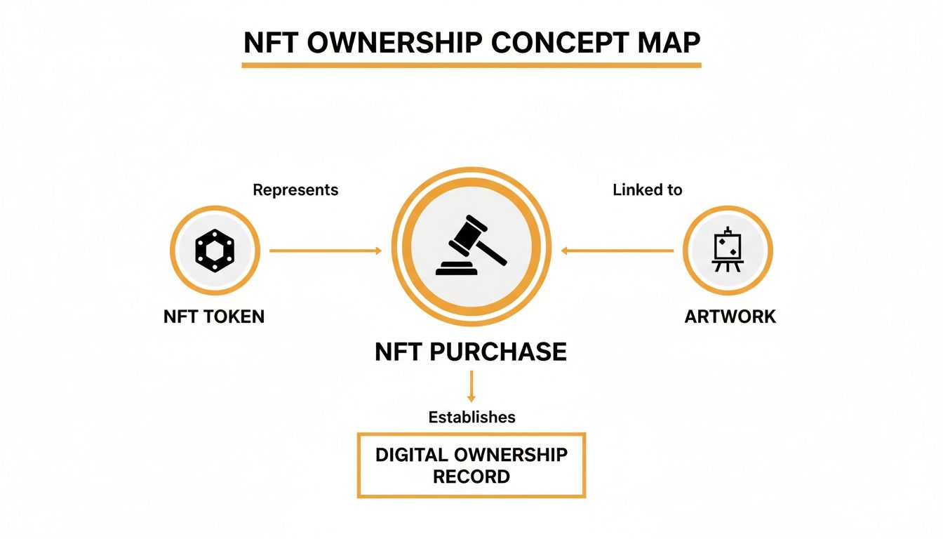 NFT Ownership Rights in the Netherlands: A Legal Guide 3 A concept map illustrating NFT ownership: an NFT token represents an NFT purchase, linked to artwork, establishing a digital ownership record.