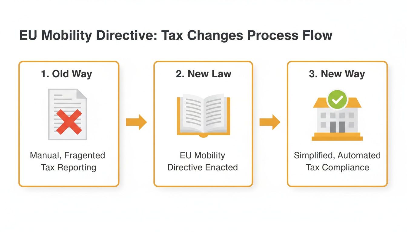 Flowchart illustrating the transition from manual tax reporting to automated compliance due to the EU Mobility Directive.
