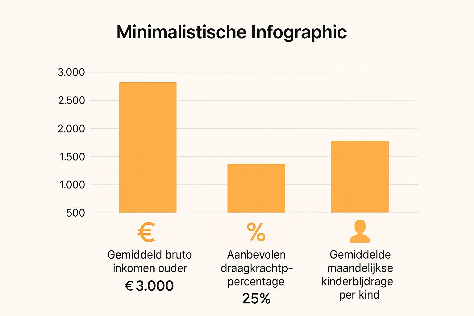 Infographic met een staafdiagram dat het gemiddelde bruto inkomen, het aanbevolen draagkrachtpercentage en de gemiddelde maandelijkse kinderbijdrage visualiseert.
