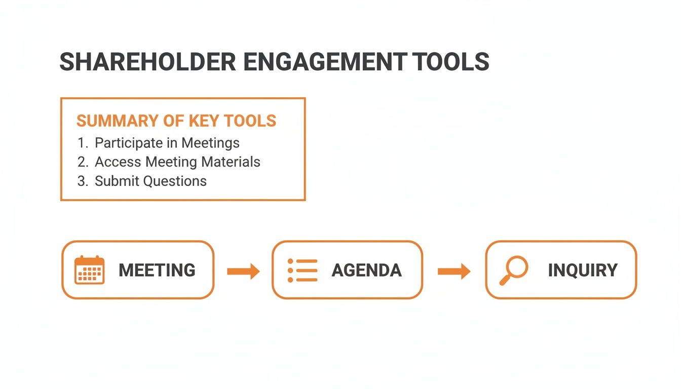 Diagram illustrating shareholder engagement tools, including meetings, accessing materials, and submitting questions.