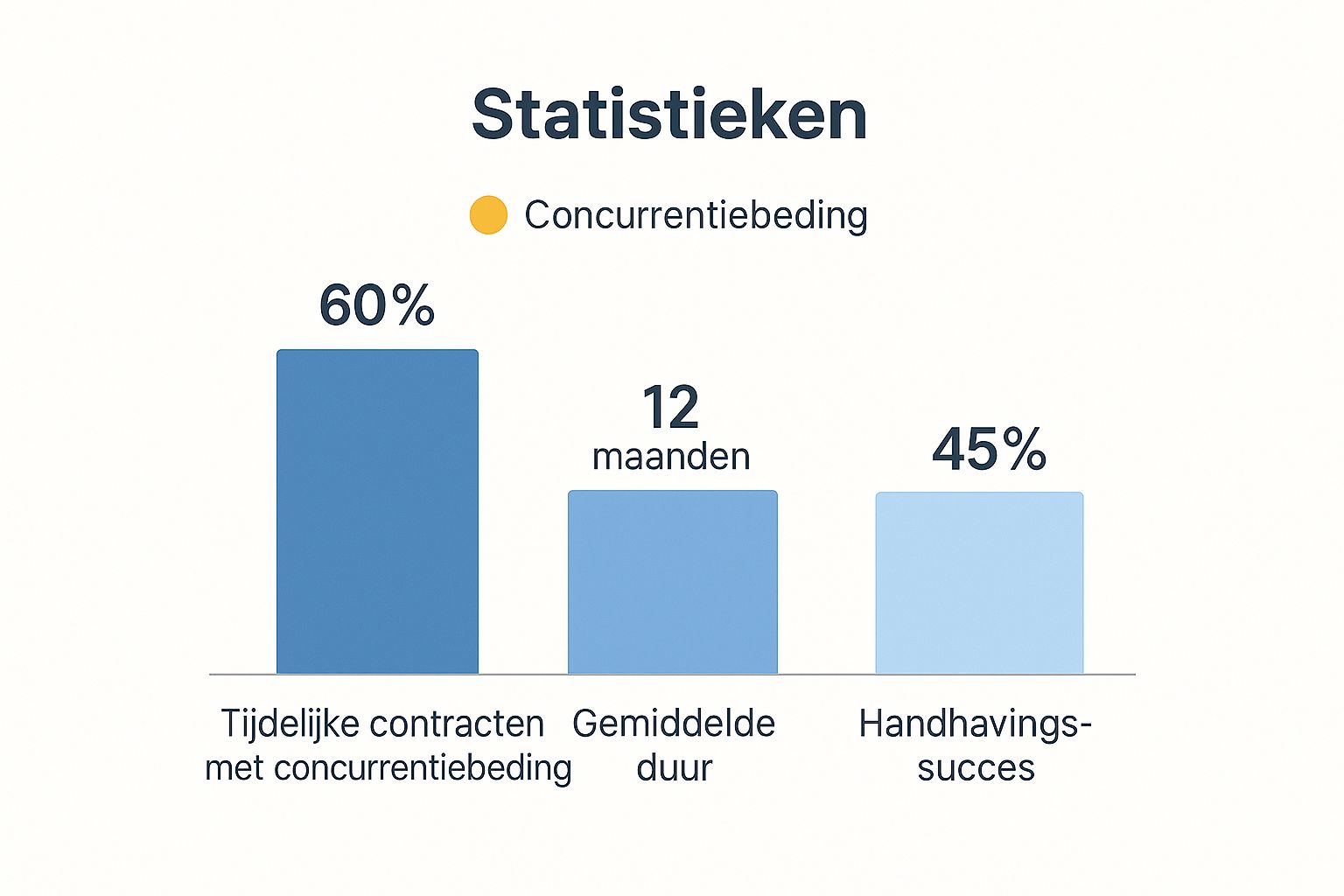 Infographic about concurrentiebeding tijdelijk contract