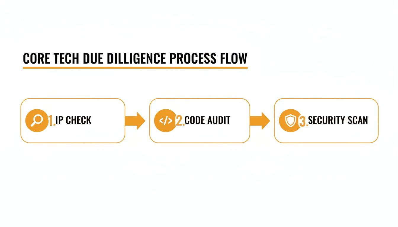 Flowchart illustrating the core tech due diligence process with steps: IP check, code audit, and security scan.