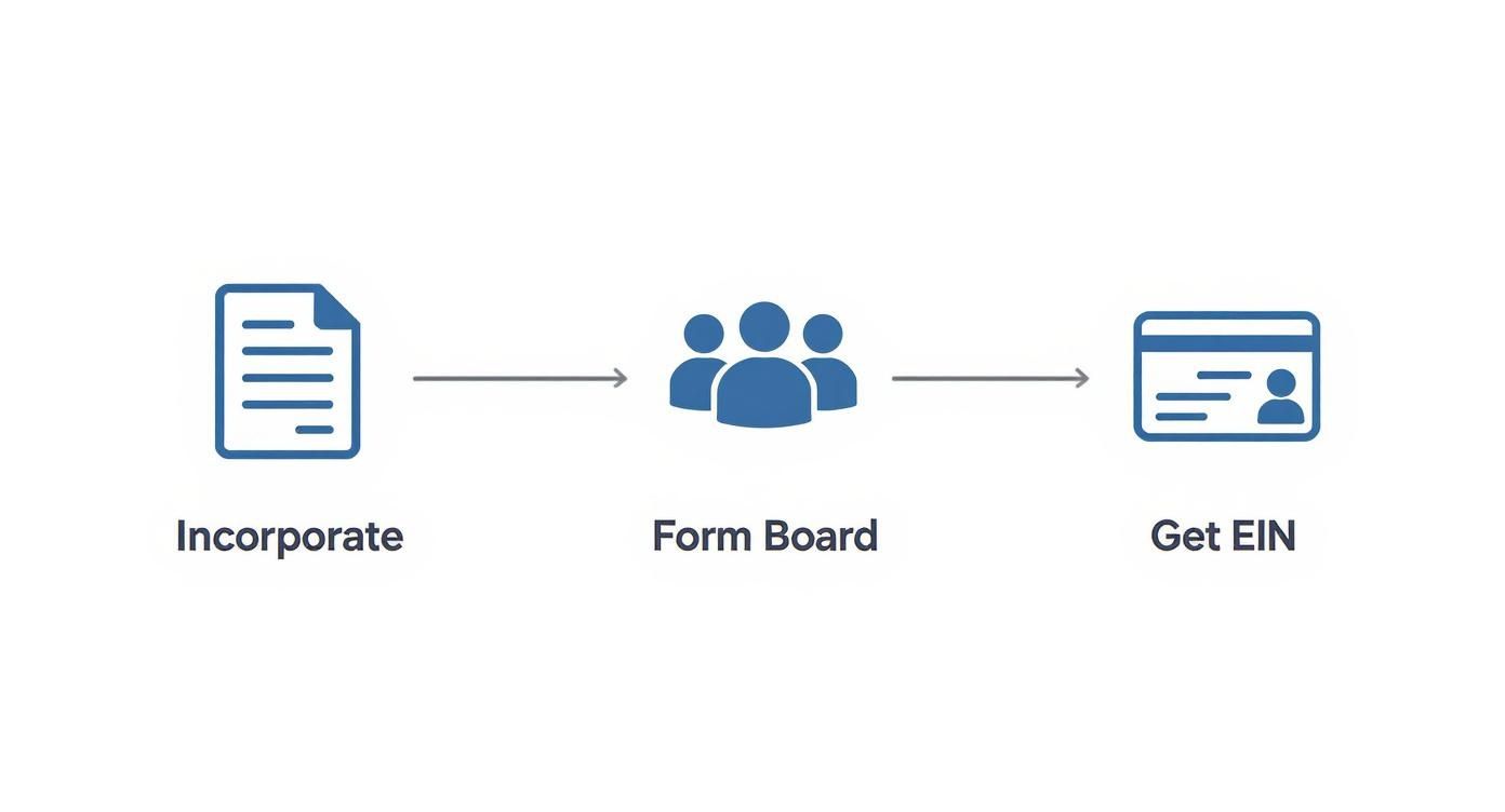 A diagram illustrates three steps to set up an organization: Incorporate, Form Board, and Get EIN.