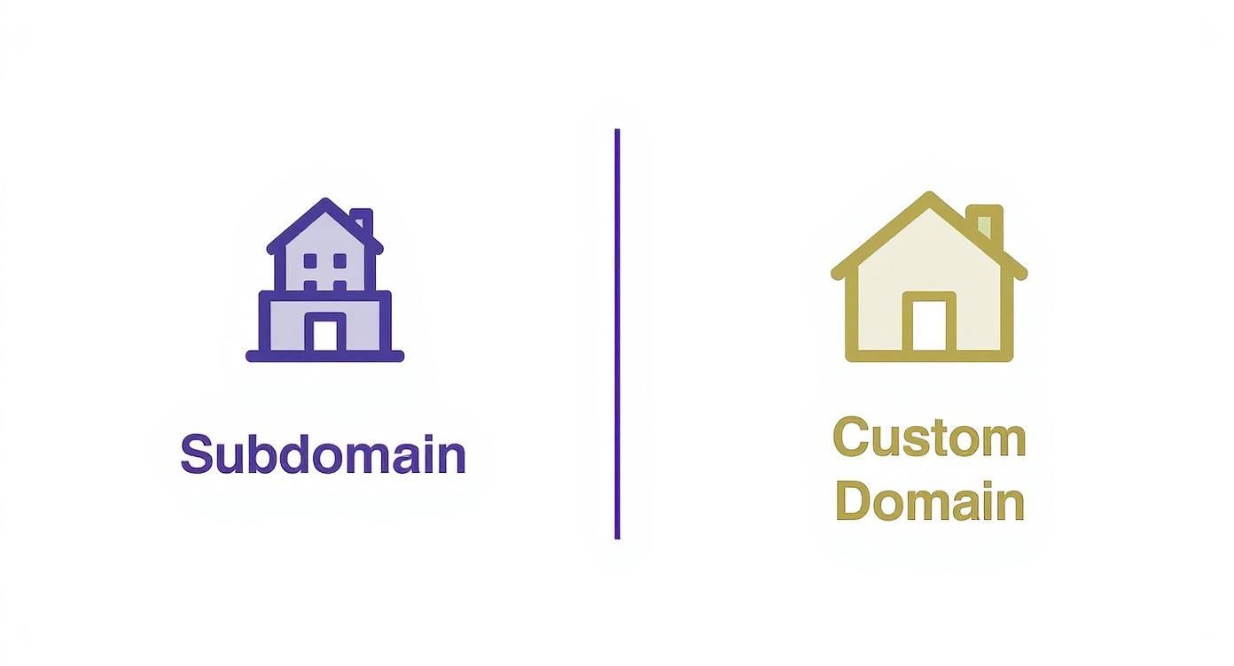 Infographic comparing a subdomain, represented by an apartment building, to a custom domain, represented by a standalone house.