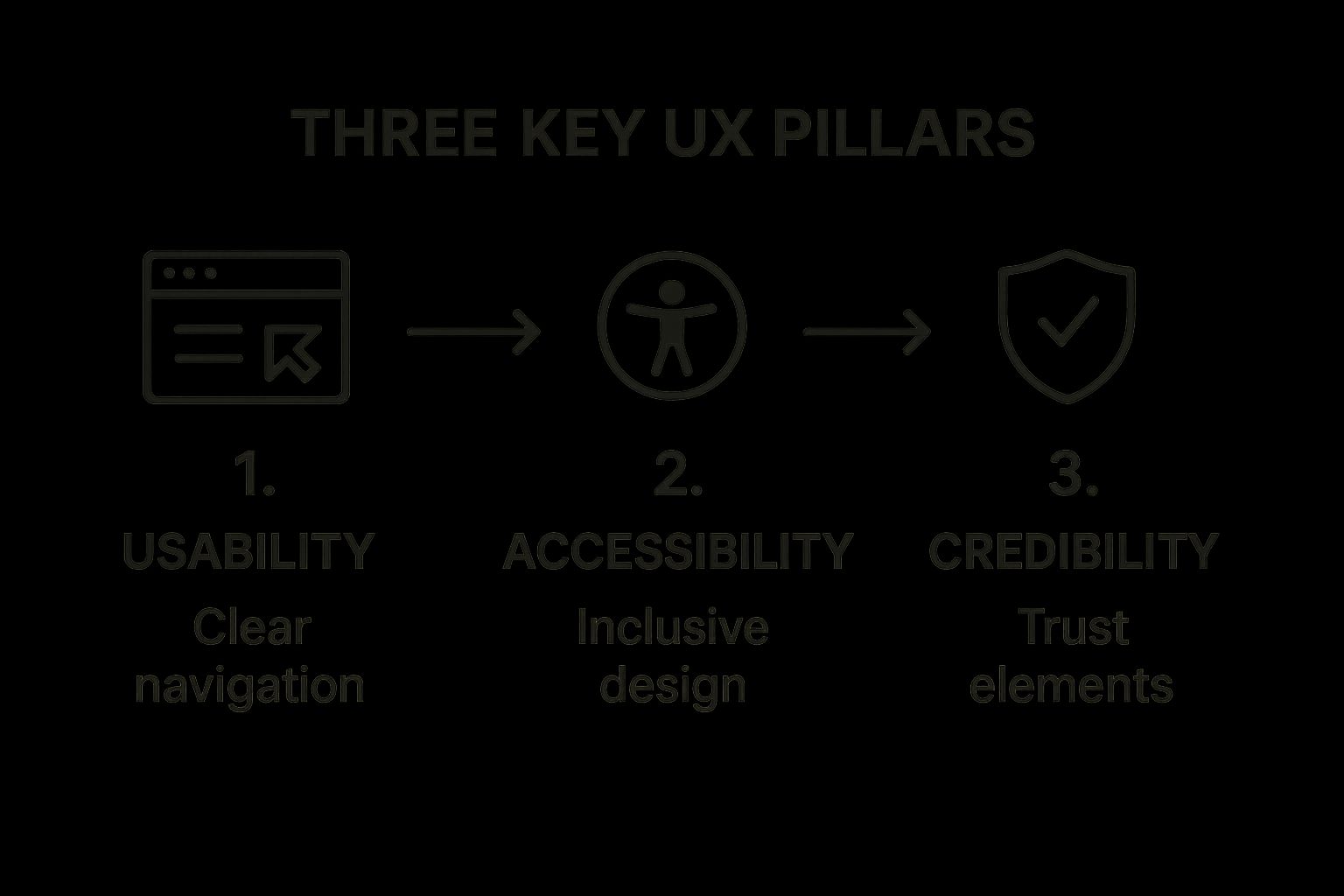 Infographic about what is user experience design