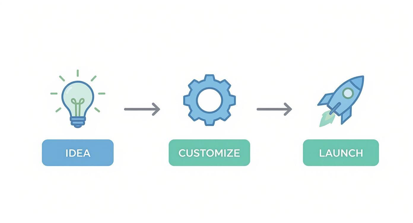 A three-step process diagram showing idea (lightbulb), customize (gear), and launch (rocket).