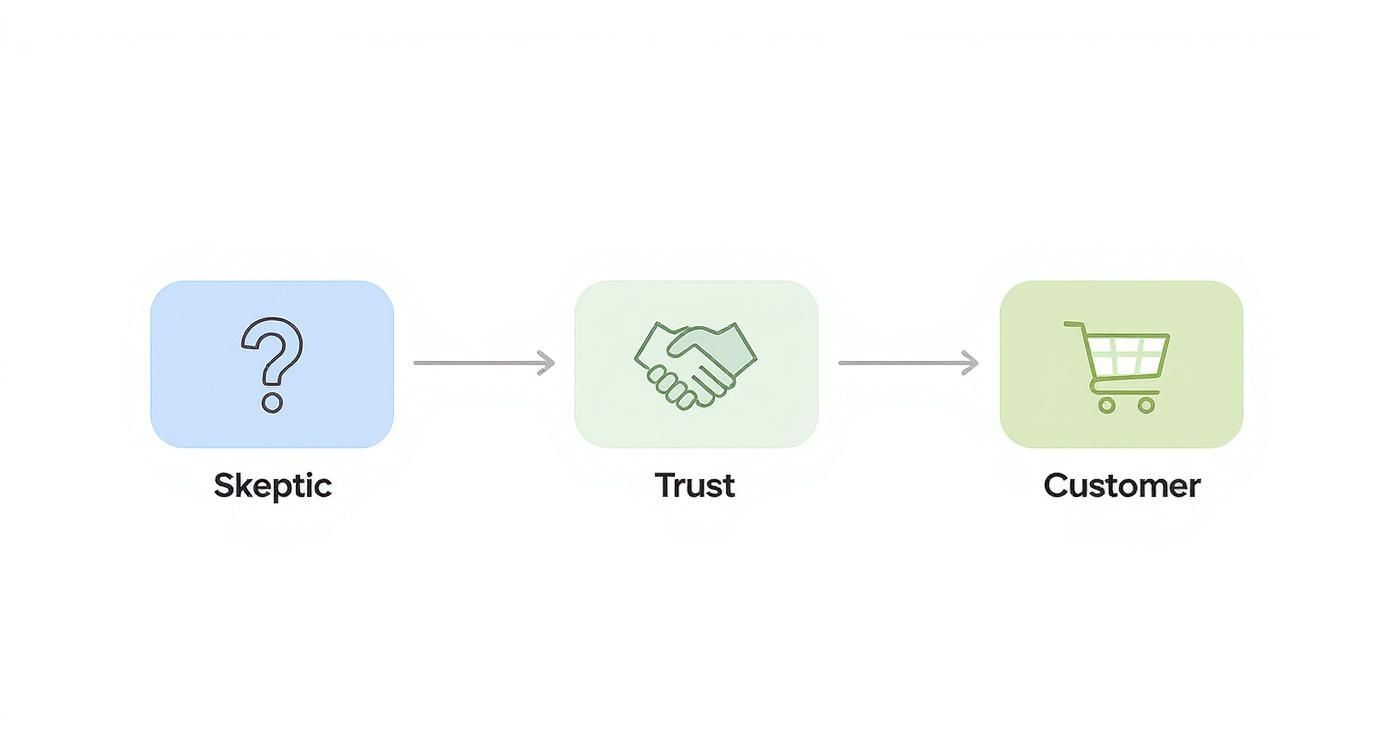 A diagram illustrating the customer journey from skeptic (question mark) to trust (handshake) to customer (shopping cart).