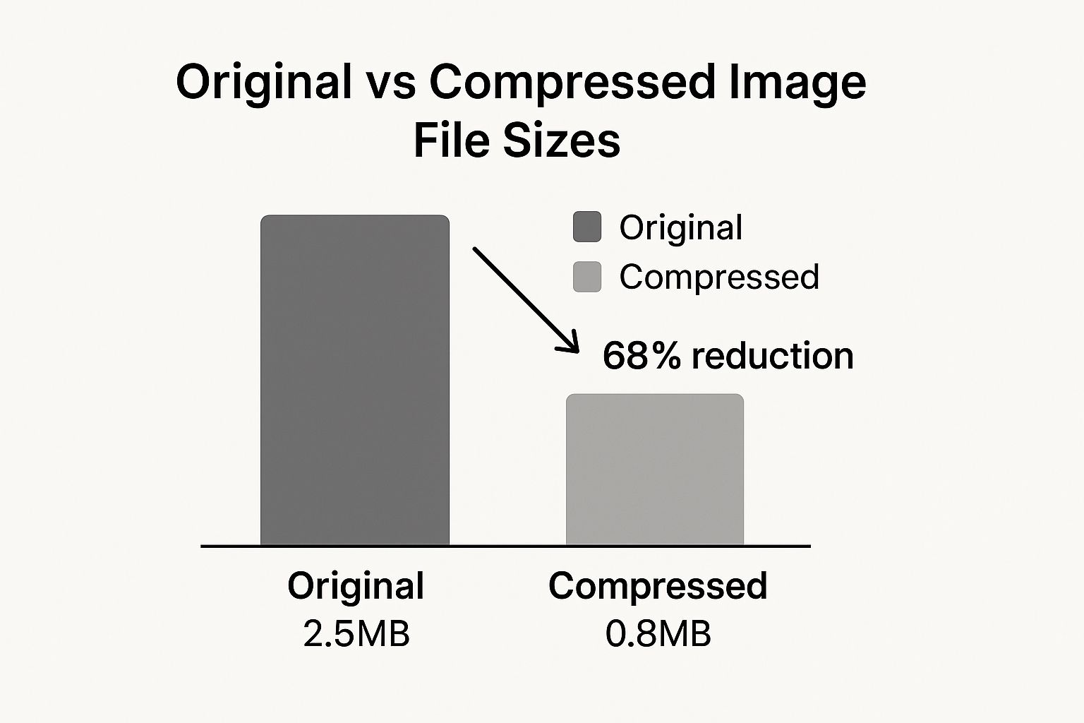 Infographic comparing original vs compressed image file sizes, showing a 68% reduction.