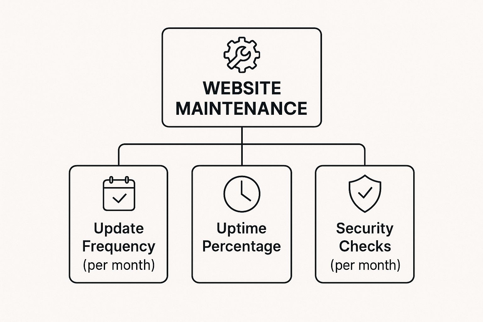Infographic about what is website maintenance
