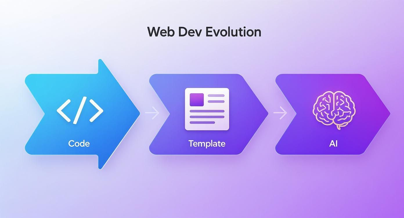 Infographic about using ai to build a website