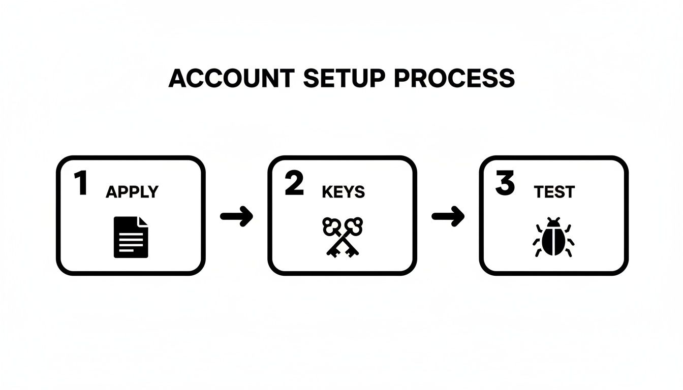 A visual guide illustrating a three-step account setup process: Apply, Keys, and Test.