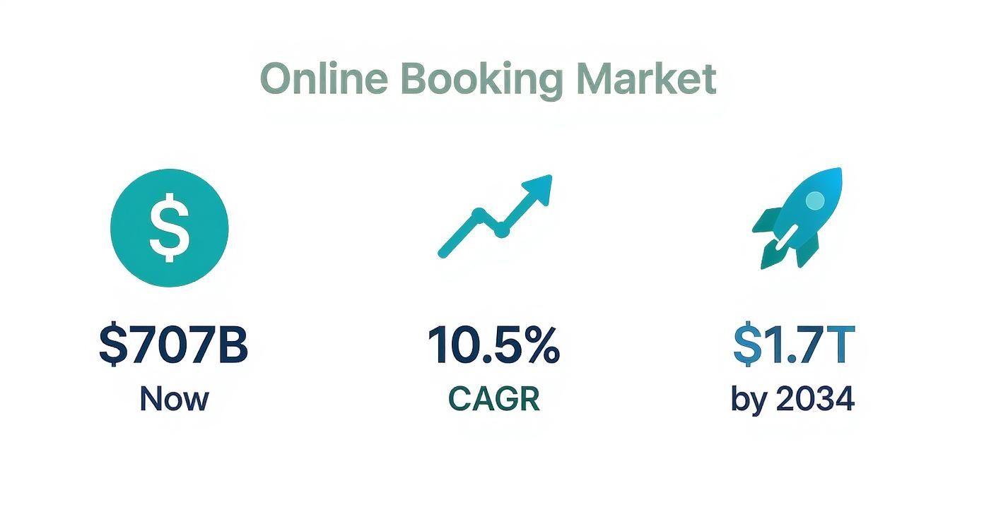 Infographic about how to create a booking website