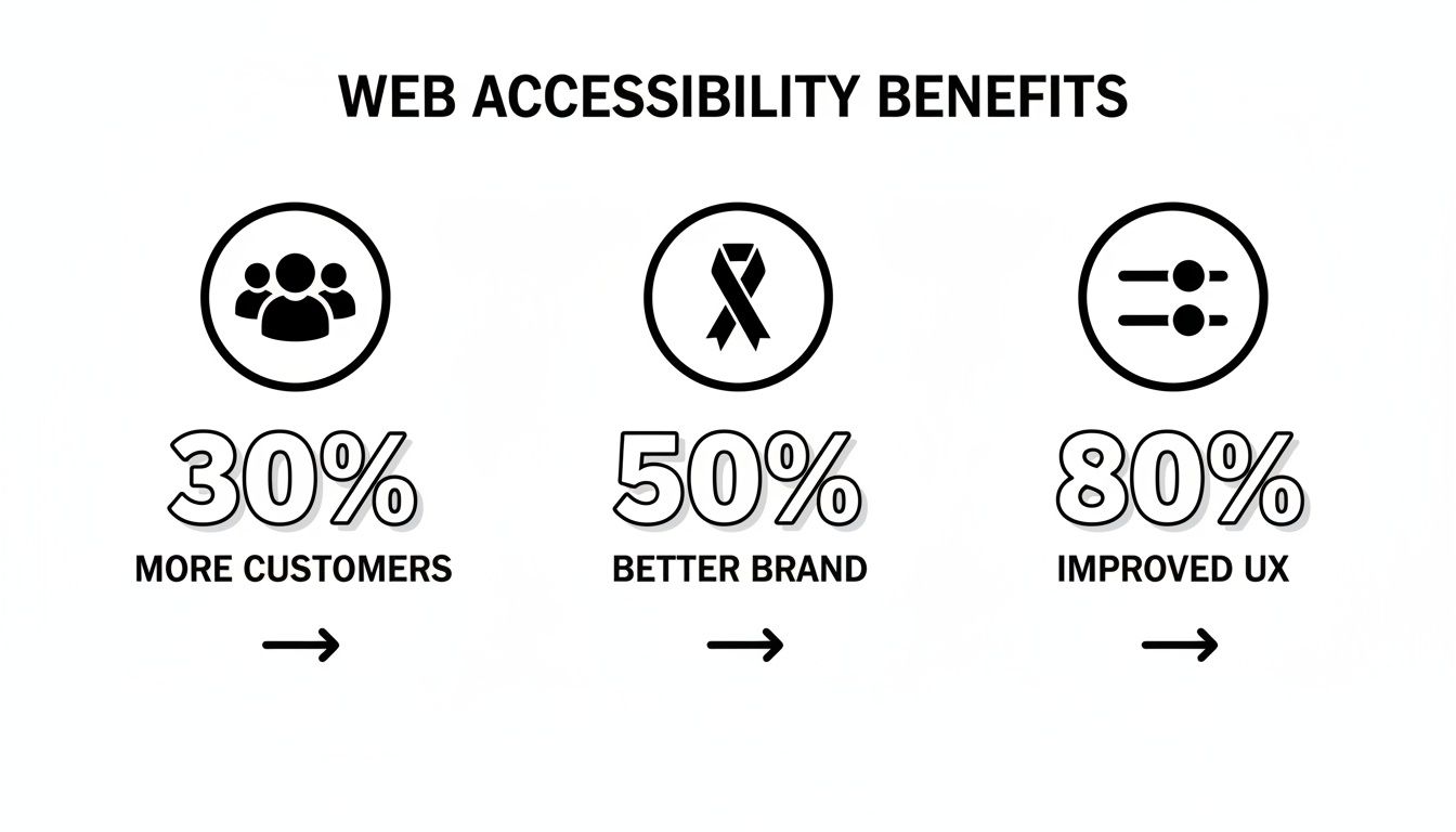 A diagram showing web accessibility benefits: 30% more customers, 50% better brand, 80% improved UX.