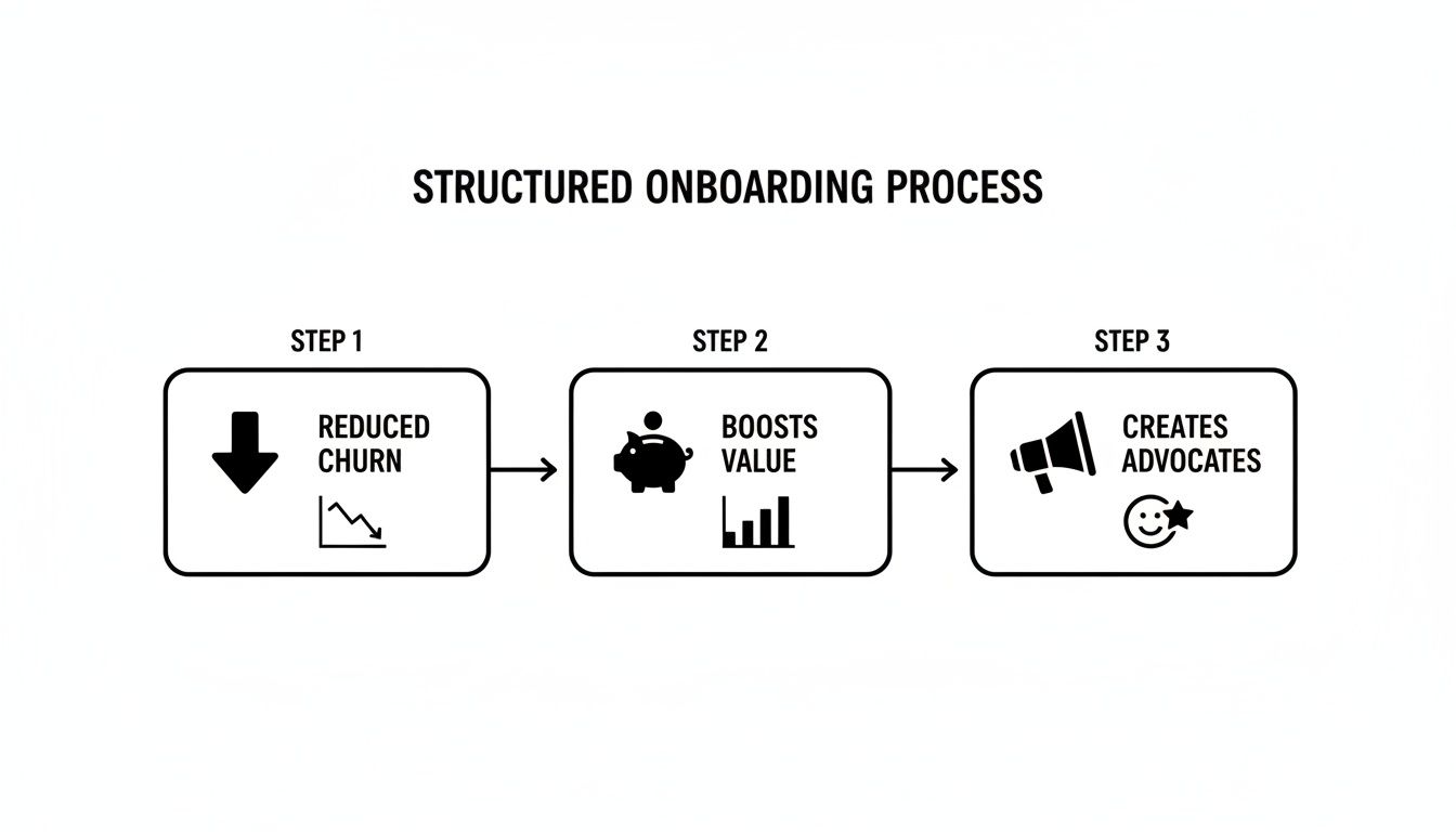 A diagram illustrating a structured onboarding process with three steps: reduced churn, boosts value, and creates advocates.